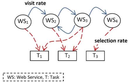 Figure 3. HMM Is Applied for the Service Selection Problem.