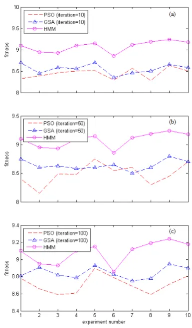 Figure 5. Fitness Changes, With Increasing the Number ofIterations. (No. of Tasks=10; No