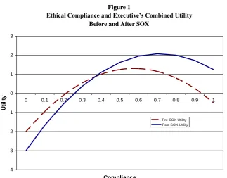 Figure 1 Ethical Compliance and Executive’s Combined Utility 