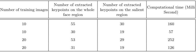Table 2. The Effect of the Salient Region on the Face Recognition Rate.