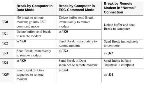 Tabel 2 Break Control