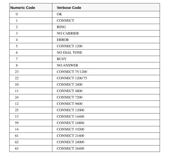 Table 3 DTE-Modem Data Rate Response Codes