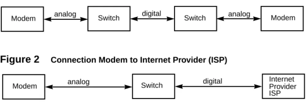 Figure 1     Connection Modem to Modem