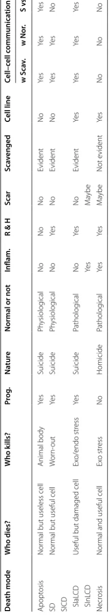 Table 1 Similarities and disparities among apoptosis, SD, SICD and necrosis