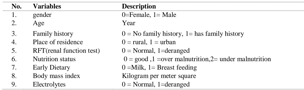 Table 1: Covariates used in the Linear mixed effect model analysis for T1DM data 
