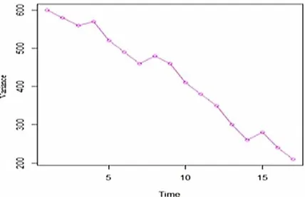 Figure 2: Variance Function of the residuals 