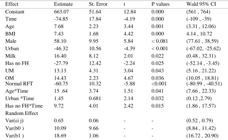 Table 2: Parameter estimates for the linear mixed effect model of RBS change for T1DM patients 