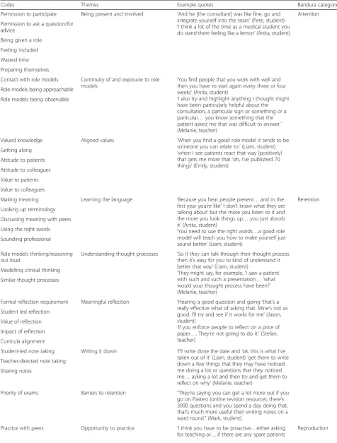 Table 1 Codes, themes and example quotes from student and clinical teacher interviews