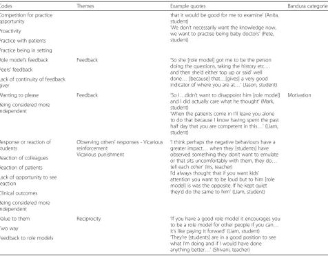 Table 1 Codes, themes and example quotes from student and clinical teacher interviews (Continued)