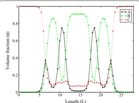 Fig. 3 Isosurfaces of three components in the system, χAB = 1.2 (a, b) and χAB = 1.6 (c)