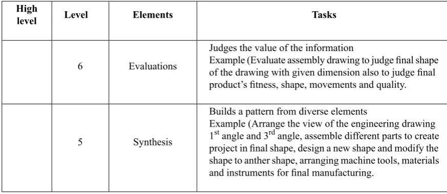 Table 6: Description of Various Activities Associated with Various Cognition Levels