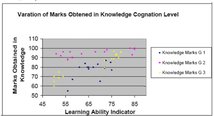 Figure 6: Comparison between Teaching Methods in Knowledge Cognition Level