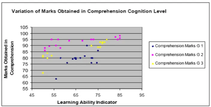 Figure 7: Comparison between Teaching Methods in Comprehension Cognition Level