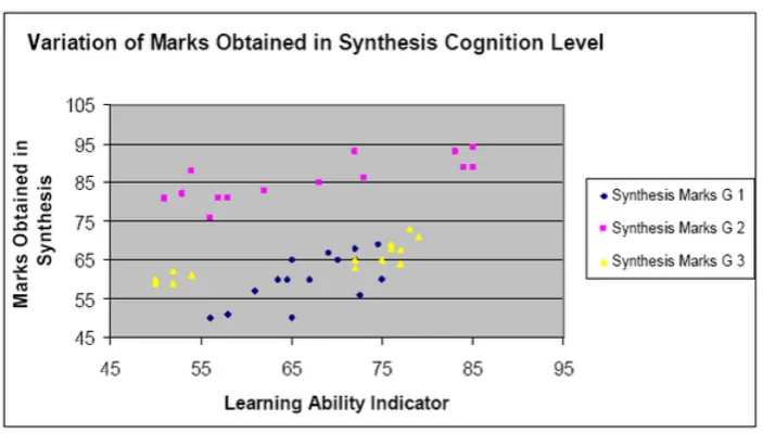 Figure 9: Comparison between Teaching Methods in Analysis Cognition Level