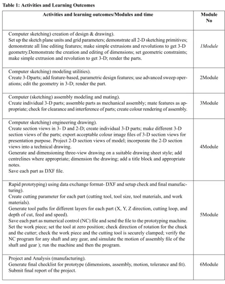 Table 1: Activities and Learning Outcomes