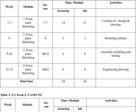 Table 2: 2-1 Term 1 CAD