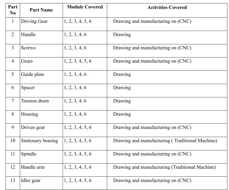 Table 5: Activities Covered
