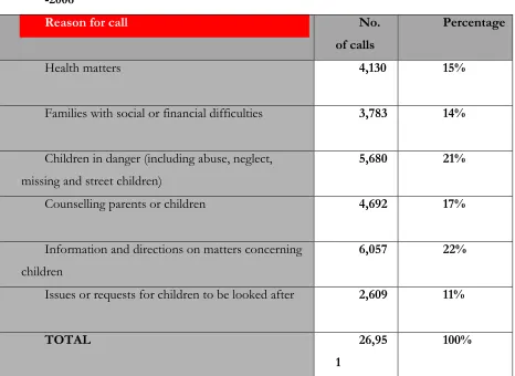 Figure 6 Main reasons for calling the phone line in 2006 