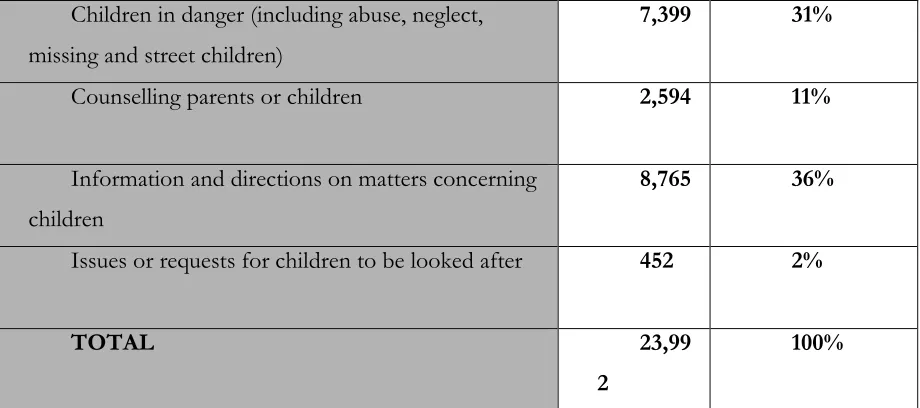 Figure 7 Main reasons for calling the phone line in 2007 