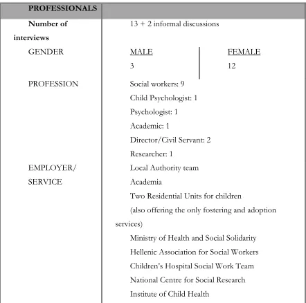 Figure 8 Socio-demographic data of first sample 