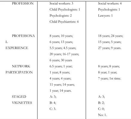 Figure 9 Socio-demographic data of second sample 