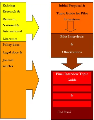 Figure 10 The main stages of research design 