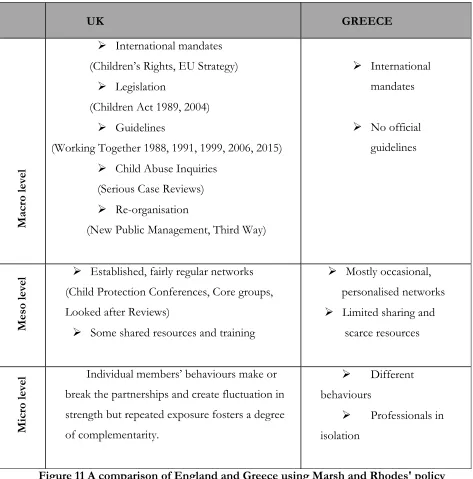 Figure 11 A comparison of England and Greece using Marsh and Rhodes' policy 