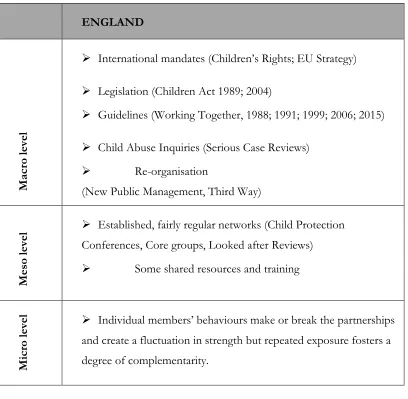 Figure 2 A Policy Network Approach to analyse England 