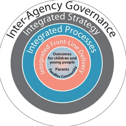 Figure 2 Every Child Matters, the 'onion model' 