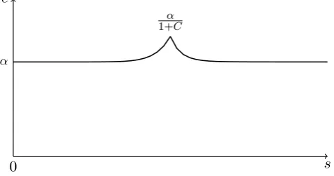 Figure 3.4: Optimal consumption rate c as a function of the underlying asset price s when< 0