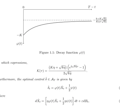 Figure 1.1: Decay function ϕ(t)