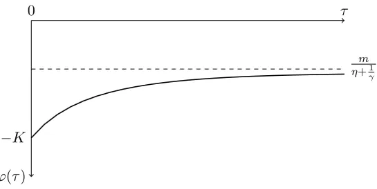 Figure 2.1: Decay function ¯ϕ(τ)