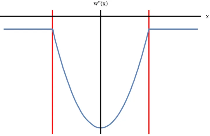 Figure 2.3: First derivative of value function w′(.)