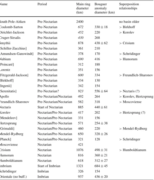 Table 2 Sequence of lunar basins with diameters greater than 300 km (after Fassett et al
