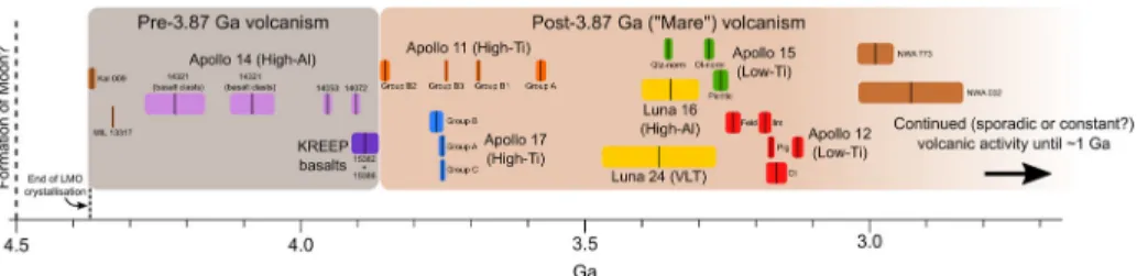Fig. 7 Compilation of crystallisation ages determined for lunar basaltic samples. The boxes are coloured to correspond to different groups of basaltic samples