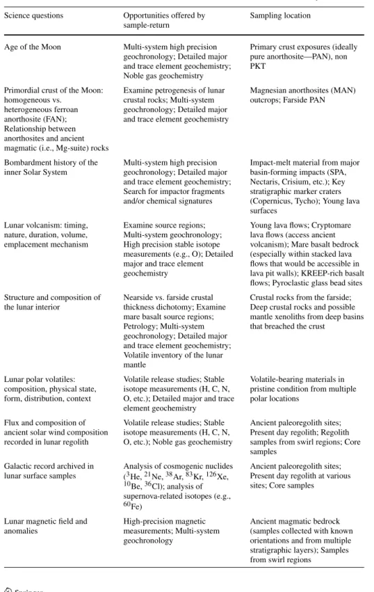 Table 1 Major outstanding science questions that lunar sample-return missions could address
