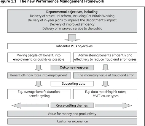 Figure 1.1 The new Performance Management Framework