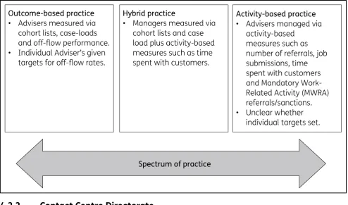 Figure 4.1 Spectrum of Adviser Performance Management under the PMF