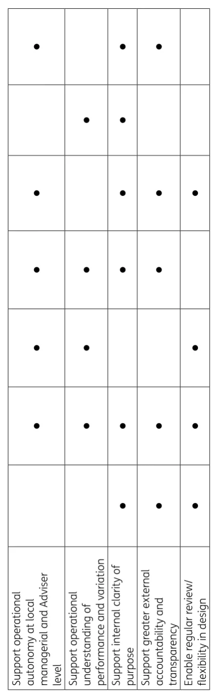 managerial and Adviser Table C.1 performance and variationSupport internal clarity of Support operational autonomy at local levelSupport operational understanding of purpose