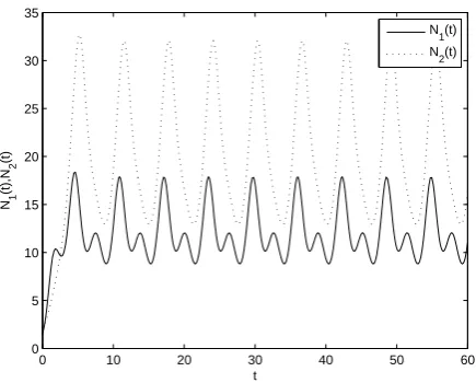 Fig. 4The dynamic behavior of system 4.3 with0 θ = 0.5, m =.6.