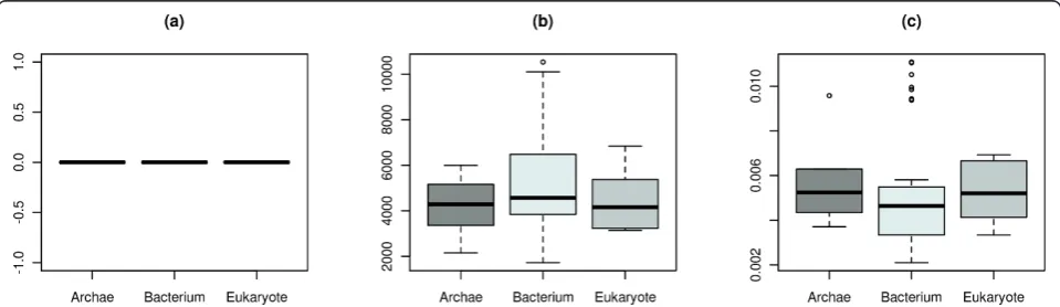 Figure 2 Boxplots for basic network descriptors. This figure shows the boxplots of (a) the global clustering coefficient, (b) the edge density,and (c) the average distance