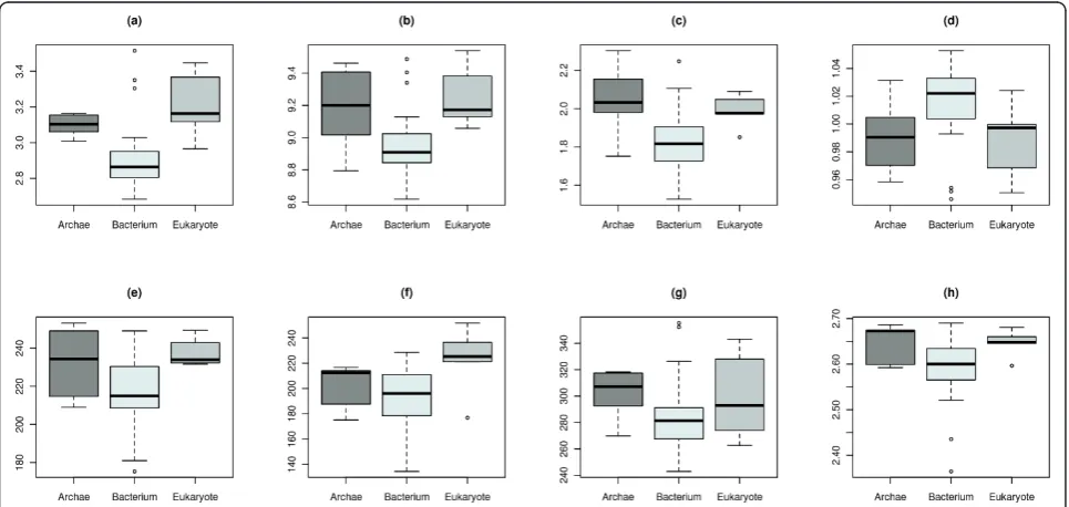 Figure 3 Boxplots for the significant descriptors by ANOVAentropy using. This figure shows the boxplots of eight significant topological networkdescriptors: (a) The Bonchev - Trinajstić index, (b) the Compactness, (c) the Radial centric information index, (d) the Balaban J index, (e) Dehmer j-spheres, (f) the Dehmer entropy using path lengths, (g) the Dehmer entropy using vertex centrality and (h) the vertex degreeequality-based information index, as listed in Table 1.