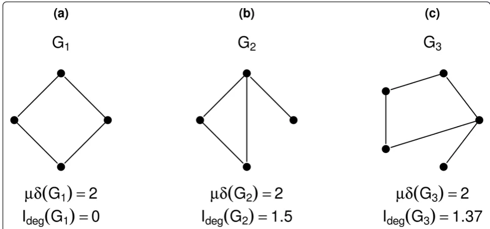 Figure 5 Example for graph Sensitivityof the degree distribution (. This figure shows three simple networks, their corresponding mean degree (μδ(Gi)), and the entropyIdeg(Gi)).