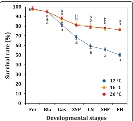 Fig. 3 Survival rates of Russian sturgeon Acipenser gueldenstaedtiiembryos incubated at different temperatures (12, 16, or 20 °C).Abbreviations for selected stages are fertilization (Fer), early blastula(Bla; cleavage cavity identified), onset of gastrulat
