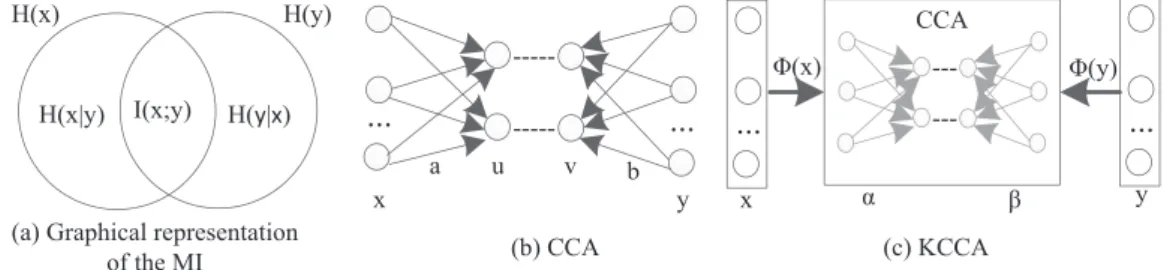Fig. 1. The representation of MI, CCA, and KCCA. 