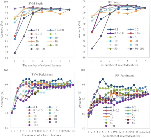 Fig. 2. Classiﬁcation accuracy variations with the values of  γ (0.1 ∼ 100) on datasets of Seeds and Parkinsons