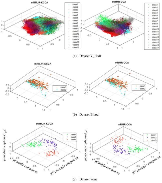 Fig. 5. Scatter plot of the principle components of the feature sets selected by CCA and KCCA