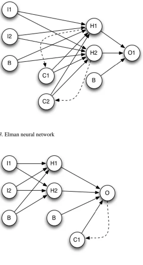 Figure 3. Elman neural network 