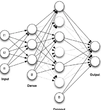 Figure 6. Dropout layer in a neural network 