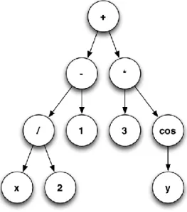 Figure 7. Expression tree for genetic programming 